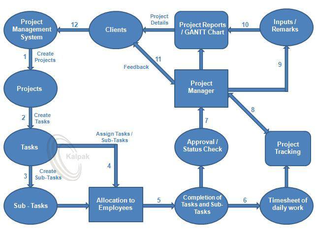 project management software flow process
